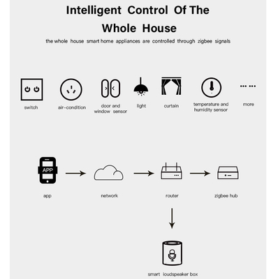 Glomarket Tuya Wifi/Zigbee Linkage Anti-theft Monitoring Smart Wi-Fi Door Sensor And Window Sensor