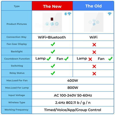 Glomarket Tuya Wifi Fan Light Switch Touch 3 In 1 Switch 5 Speed Adjustment Ceiling Fan Switch For Alexa Google Home